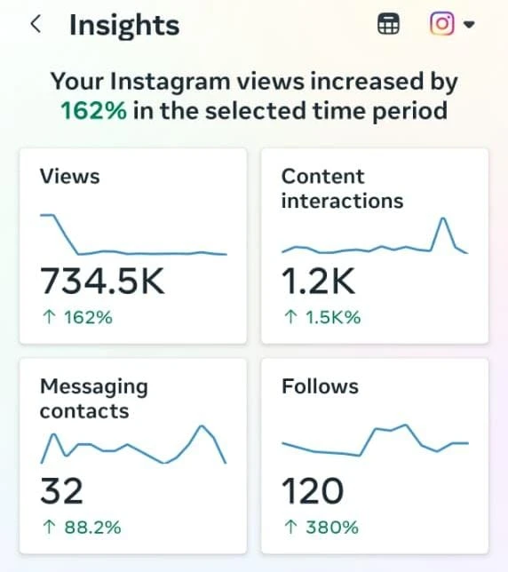 Instagram professional dashboard for Shivsagar Tours & Travels showing 734.5 thousand views up 162 percent and follows up 380 percent for a 30-day period in mid-2025.