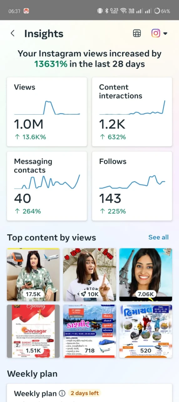 Instagram professional dashboard for Shivsagar Tours & Travels showing 1.0 million views over 28 days, up 13,631 percent, with 143 new follows and 40 messaging contacts.